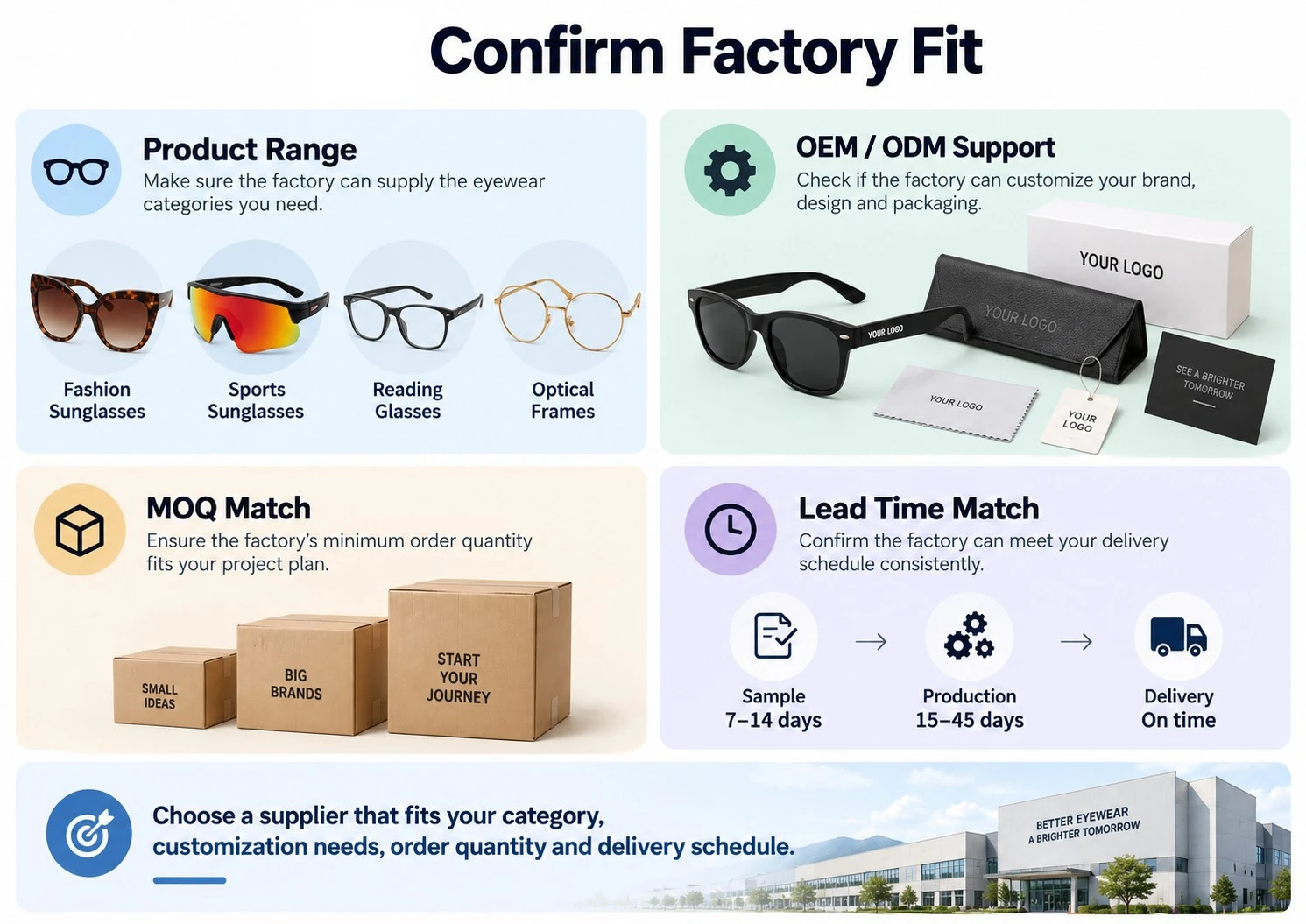 Infographic outlining how to confirm eyewear factory fit, including product range, OEM and ODM customization, MOQ requirements, and production lead times. Infographic outlining how to confirm eyewear factory fit, including product range, OEM and ODM customization, MOQ requirements, and production lead times.
