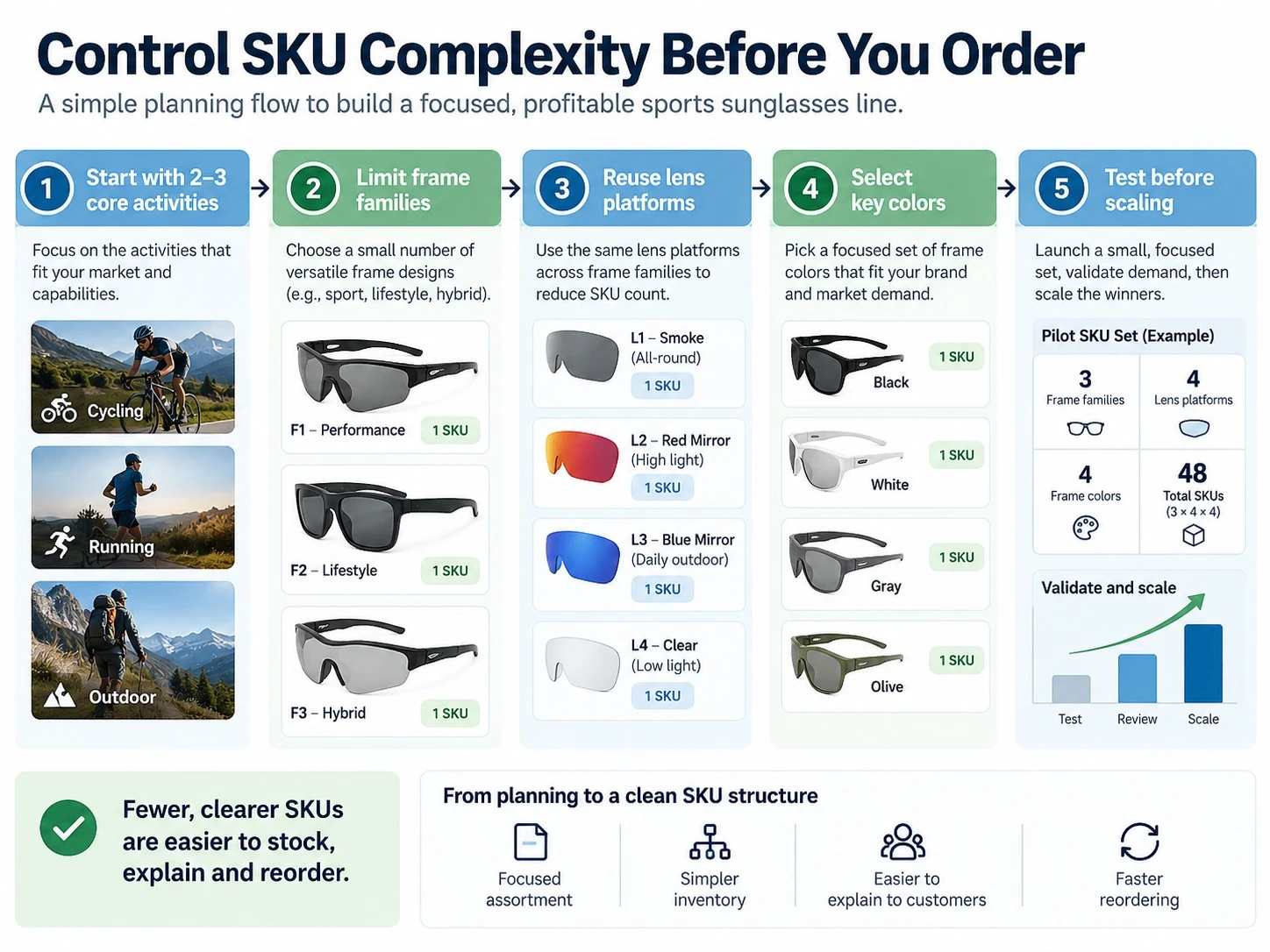 Sports sunglasses SKU planning guide showing frame families, lens options, colors and assortment control for retailers Sports sunglasses SKU planning guide showing frame families, lens options, colors and assortment control for retailers