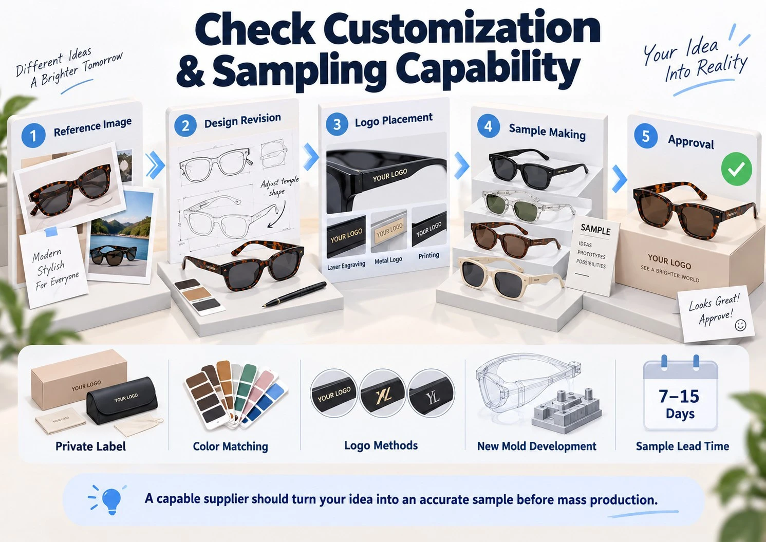 Step-by-step eyewear sampling workflow showing design revision, logo placement, mold development, color matching, and sample approval Step-by-step eyewear sampling workflow showing design revision, logo placement, mold development, color matching, and sample approval